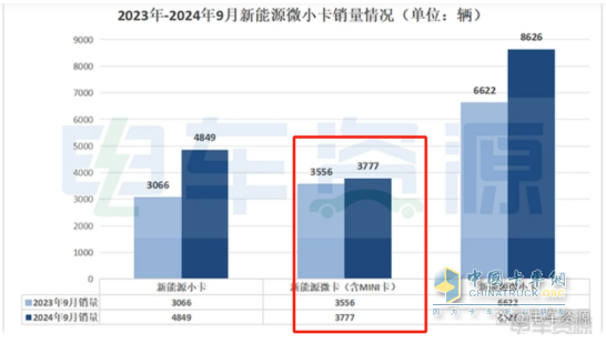 9月新能源微卡：同比增环比降“金九”落空！远程\开瑞\福田居前三，开瑞领涨