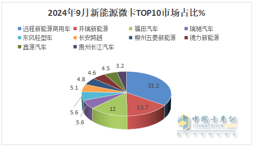 9月新能源微卡：同比增环比降“金九”落空！远程\开瑞\福田居前三，开瑞领涨