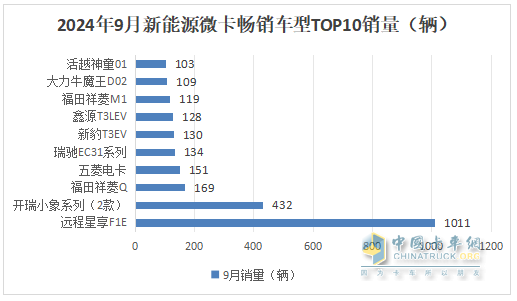 9月新能源微卡：同比增环比降“金九”落空！远程\开瑞\福田居前三，开瑞领涨