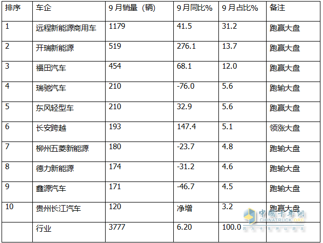 9月新能源微卡：同比增环比降“金九”落空！远程\开瑞\福田居前三，开瑞领涨