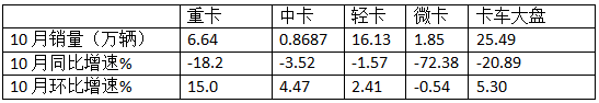 10月中卡：同比小降环比小增；福田夺冠、解放\江淮分列二三，比亚迪领涨