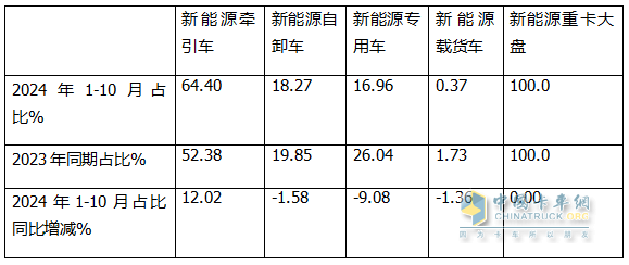10月新能源牵引车：销6106辆创史上最高，“银十”胜“金九”！徐工\解放\三一居前三