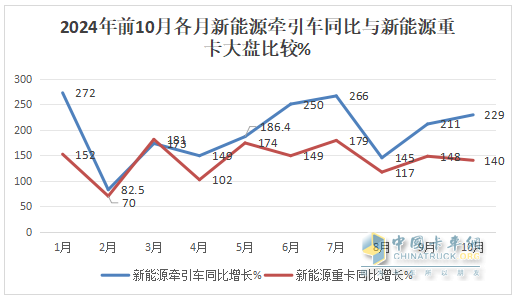 10月新能源牵引车：销6106辆创史上最高，“银十”胜“金九”！徐工\解放\三一居前三