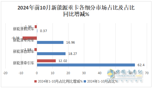 10月新能源牵引车：销6106辆创史上最高，“银十”胜“金九”！徐工\解放\三一居前三