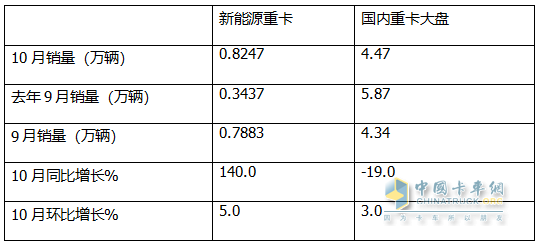 10月新能源重卡:销8247辆涨1.4倍，徐工夺冠，三一\解放争亚军；江淮领涨