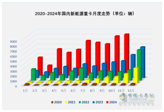 10月新能源重卡:销8247辆涨1.4倍，徐工夺冠，三一\解放争亚军；江淮领涨
