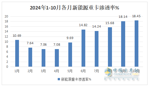 10月新能源重卡:销8247辆涨1.4倍，徐工夺冠，三一\解放争亚军；江淮领涨