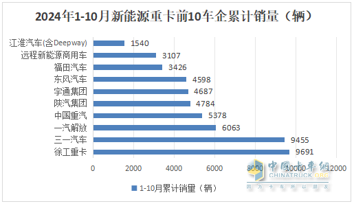 10月新能源重卡:销8247辆涨1.4倍，徐工夺冠，三一\解放争亚军；江淮领涨