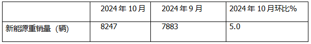 10月新能源重卡:销8247辆涨1.4倍，徐工夺冠，三一\解放争亚军；江淮领涨