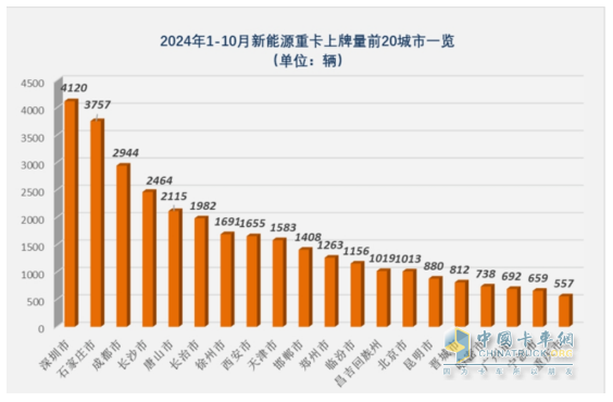 10月新能源重卡:销8247辆涨1.4倍，徐工夺冠，三一\解放争亚军；江淮领涨