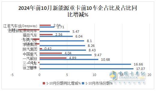 10月新能源重卡:销8247辆涨1.4倍，徐工夺冠，三一\解放争亚军；江淮领涨