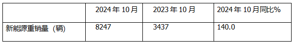10月新能源重卡:销8247辆涨1.4倍，徐工夺冠，三一\解放争亚军；江淮领涨