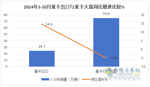 新能源、燃气类及出口成为遏制下滑的“三驾马车“ —2024年1-10月重卡市场特点总结分析