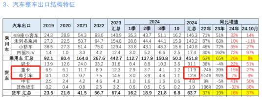 新能源、燃气类及出口成为遏制下滑的“三驾马车“ —2024年1-10月重卡市场特点总结分析