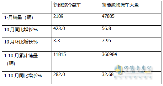 10月新能源冷藏车：同比涨4.2倍、环比小增3.3%，“银十”逆袭“金九”！