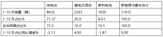 10月新能源冷藏车：同比涨4.2倍、环比小增3.3%，“银十”逆袭“金九”！