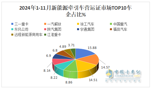 10月新能源牵引车：新增营运车6867辆涨1.9倍；解放\徐工\三一居前三，重汽“双领涨”