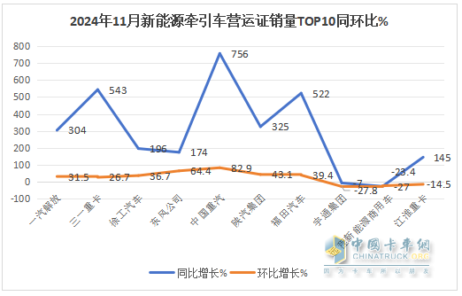 10月新能源牵引车：新增营运车6867辆涨1.9倍；解放\徐工\三一居前三，重汽“双领涨”
