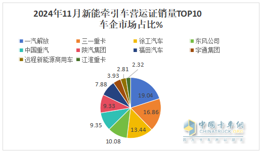 10月新能源牵引车：新增营运车6867辆涨1.9倍；解放\徐工\三一居前三，重汽“双领涨”