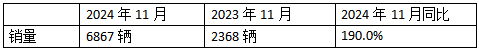10月新能源牵引车：新增营运车6867辆涨1.9倍；解放\徐工\三一居前三，重汽“双领涨”