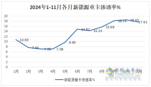 11月新能源重卡:首次销量破万辆！三一夺冠；解放跃升第二；徐工第三
