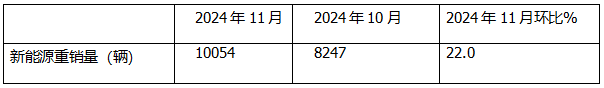 11月新能源重卡:首次销量破万辆！三一夺冠；解放跃升第二；徐工第三