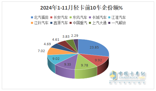 厢货\载货车最热销，新能源领涨—2024年1-11月轻卡市场主要特征总结分析