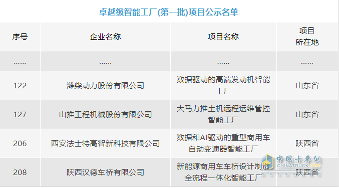 硬实力！山东重工4家企业入选全国首批卓越级智能工厂