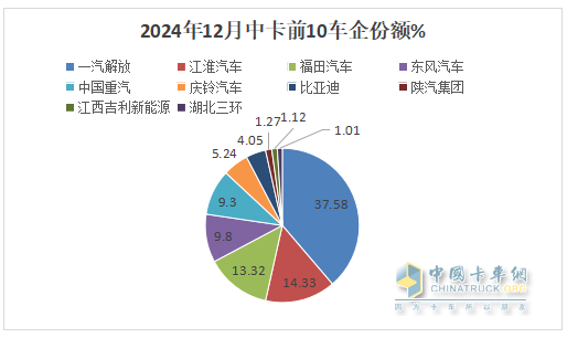 12月中卡：销1.17万辆同环比双增；解放夺冠、江淮\福田分列二三，比亚迪增42倍领涨