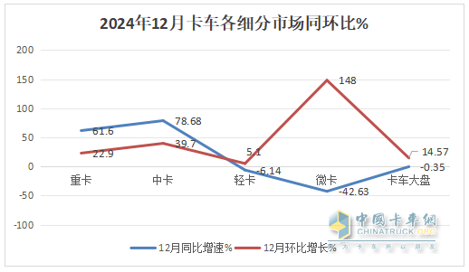 12月中卡：销1.17万辆同环比双增；解放夺冠、江淮\福田分列二三，比亚迪增42倍领涨