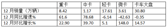 12月中卡：销1.17万辆同环比双增；解放夺冠、江淮\福田分列二三，比亚迪增42倍领涨