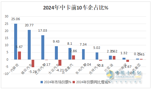 12月中卡：销1.17万辆同环比双增；解放夺冠、江淮\福田分列二三，比亚迪增42倍领涨