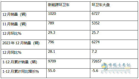 2024年12月及全年新能源环卫车市场特点简析