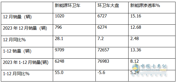 2024年12月及全年新能源环卫车市场特点简析