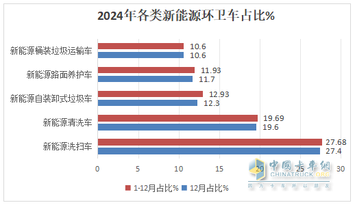 2024年12月及全年新能源环卫车市场特点简析