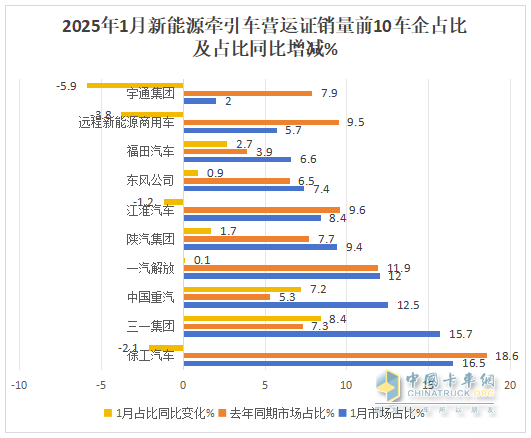 2025年1月新能源牵引车：新增营运车5605辆涨1.43倍，徐工夺冠，重汽领涨