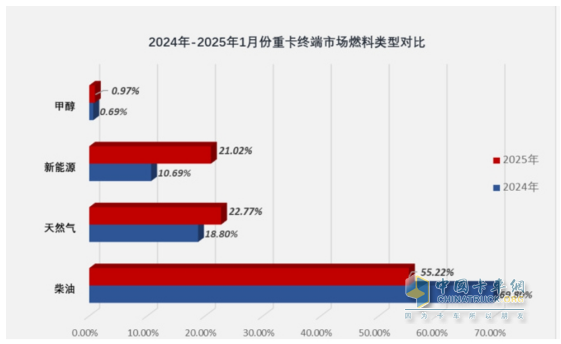 2025年1-1月重卡：开票销量7.2万辆降25.5%；内销3.37万辆降0.55%；新能源及燃气重卡增量领先