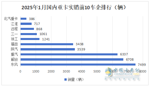 2025年1-1月重卡：开票销量7.2万辆降25.5%；内销3.37万辆降0.55%；新能源及燃气重卡增量领先