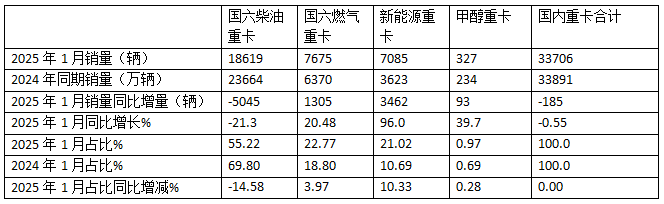 2025年1-1月重卡：开票销量7.2万辆降25.5%；内销3.37万辆降0.55%；新能源及燃气重卡增量领先