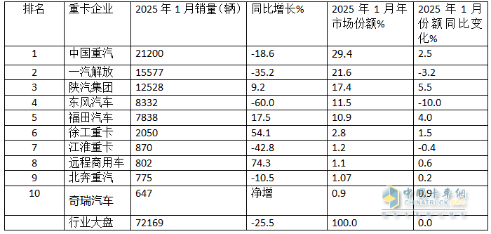 2025年1-1月重卡：开票销量7.2万辆降25.5%；内销3.37万辆降0.55%；新能源及燃气重卡增量领先