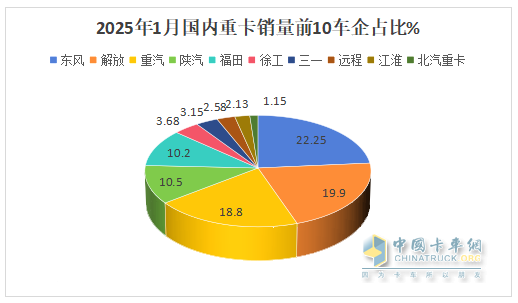 2025年1-1月重卡：开票销量7.2万辆降25.5%；内销3.37万辆降0.55%；新能源及燃气重卡增量领先