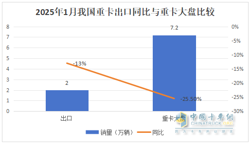 2025年1-1月重卡：开票销量7.2万辆降25.5%；内销3.37万辆降0.55%；新能源及燃气重卡增量领先