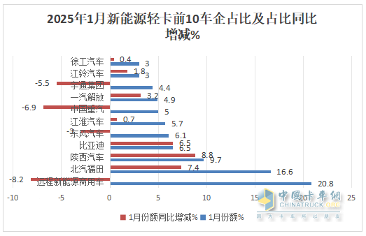 1月新能源轻卡：销4637辆增4成 ；远程夺冠，福田\陕西汽车分列二三；比亚迪领涨