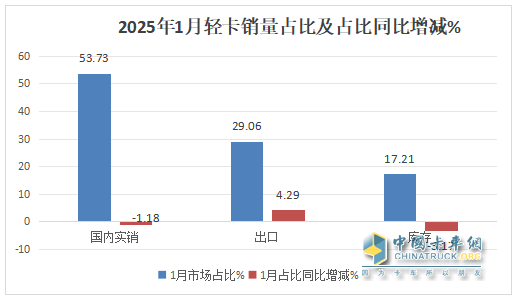 库存减少，外销领涨；纯电动最猛；厢货居榜首—2025年1-1月轻卡市场主要特征简析