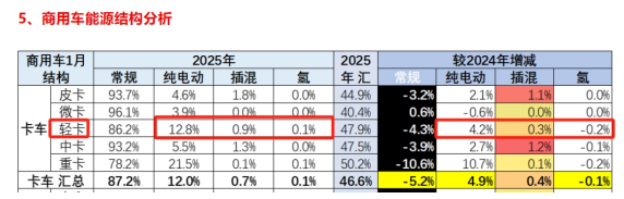 库存减少，外销领涨；纯电动最猛；厢货居榜首—2025年1-1月轻卡市场主要特征简析