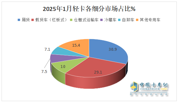 库存减少，外销领涨；纯电动最猛；厢货居榜首—2025年1-1月轻卡市场主要特征简析