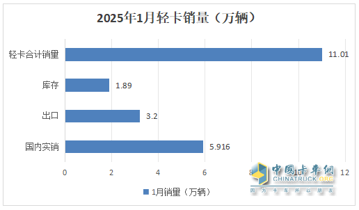 库存减少，外销领涨；纯电动最猛；厢货居榜首—2025年1-1月轻卡市场主要特征简析