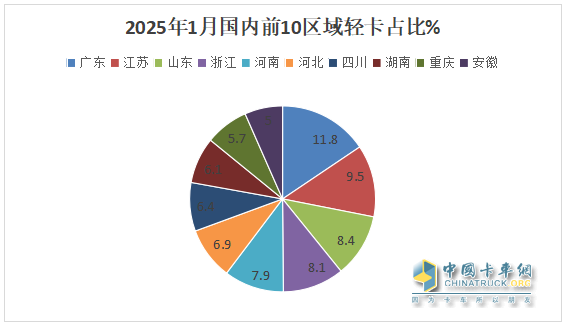 库存减少，外销领涨；纯电动最猛；厢货居榜首—2025年1-1月轻卡市场主要特征简析