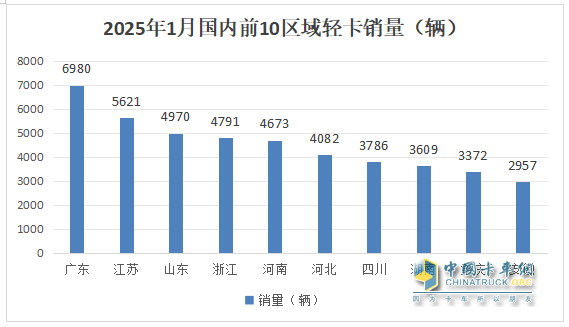 库存减少，外销领涨；纯电动最猛；厢货居榜首—2025年1-1月轻卡市场主要特征简析
