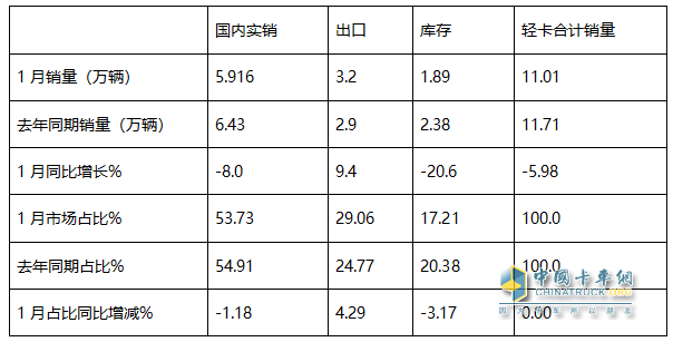 库存减少，外销领涨；纯电动最猛；厢货居榜首—2025年1-1月轻卡市场主要特征简析
